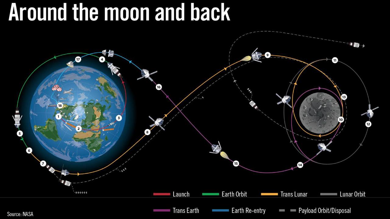 La trayectoria en forma de “figura ocho” redefine la navegación espacial