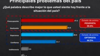 El alto costo de la vida es principal preocupación de los dominicanos, según encuesta ACD Media