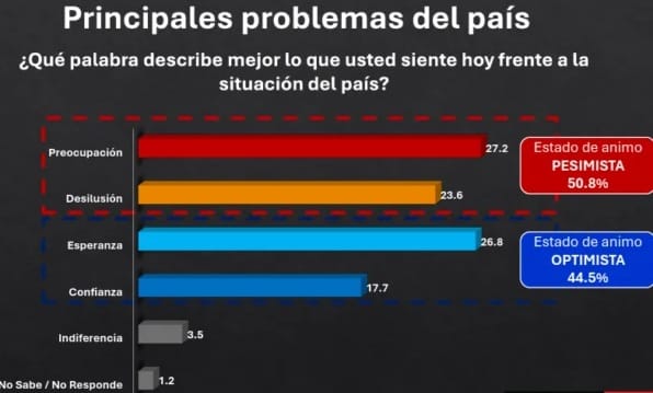 El alto costo de la vida es principal preocupación de los dominicanos, según encuesta ACD Media