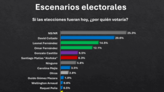David Collado encabeza la carrera presidencial hacia 2028, según encuesta ACD Media