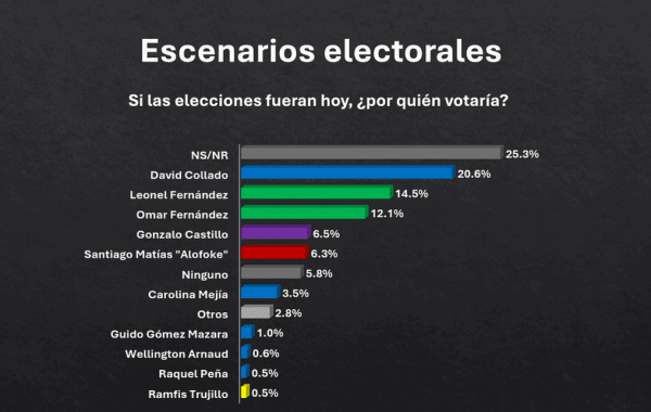 David Collado encabeza la carrera presidencial hacia 2028, según encuesta ACD Media