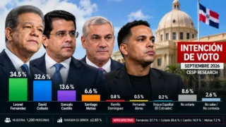 Santiago Matías alcanza 6.6 % en escenario presidencial atribuido a CESP