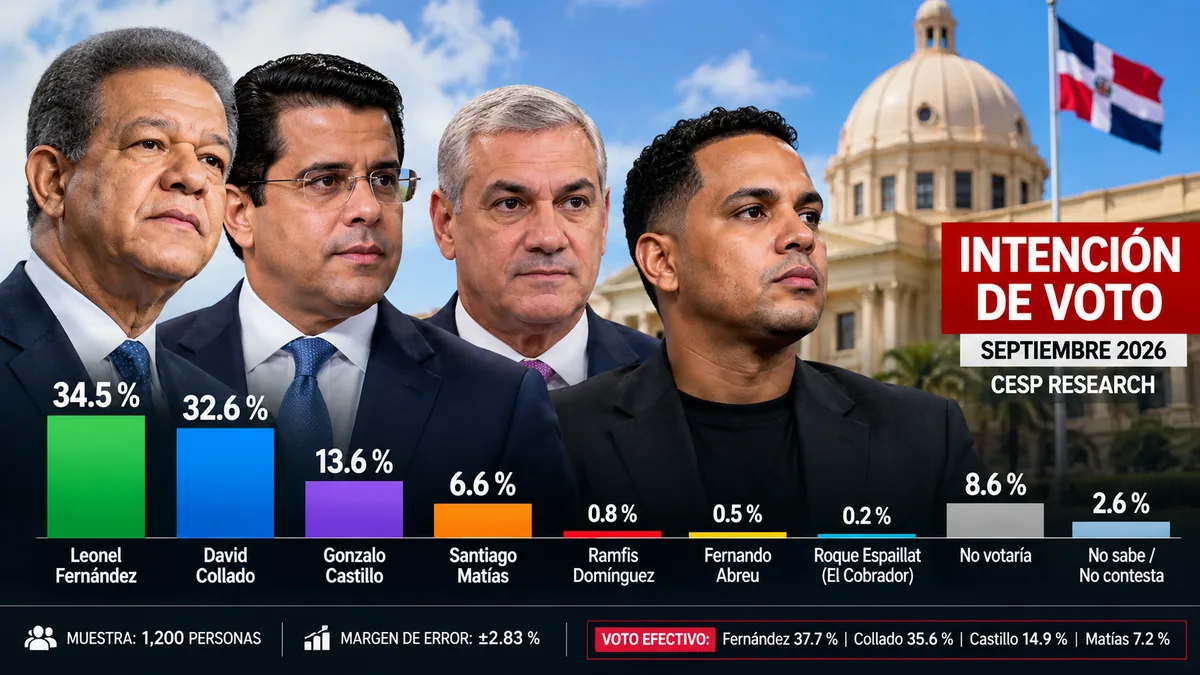 Santiago Matías alcanza 6.6 % en escenario presidencial atribuido a CESP