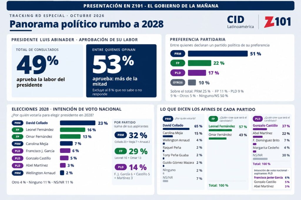Encuesta sitúa a Collado al frente del PRM y preferencia presidencial nacional