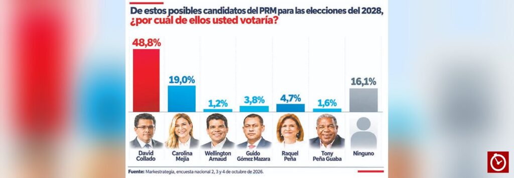 Encuesta coloca a David Collado al frente de preferencias para 2028
