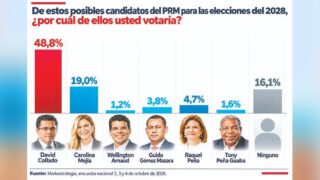 Encuesta coloca a David Collado al frente de preferencias para 2028