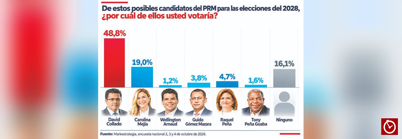 Encuesta coloca a David Collado al frente de preferencias para 2028